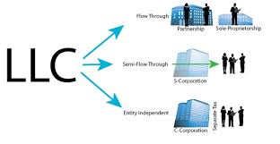 The Accounting Differences Between an LLC, C-Corp and S-Corp Tax Structure